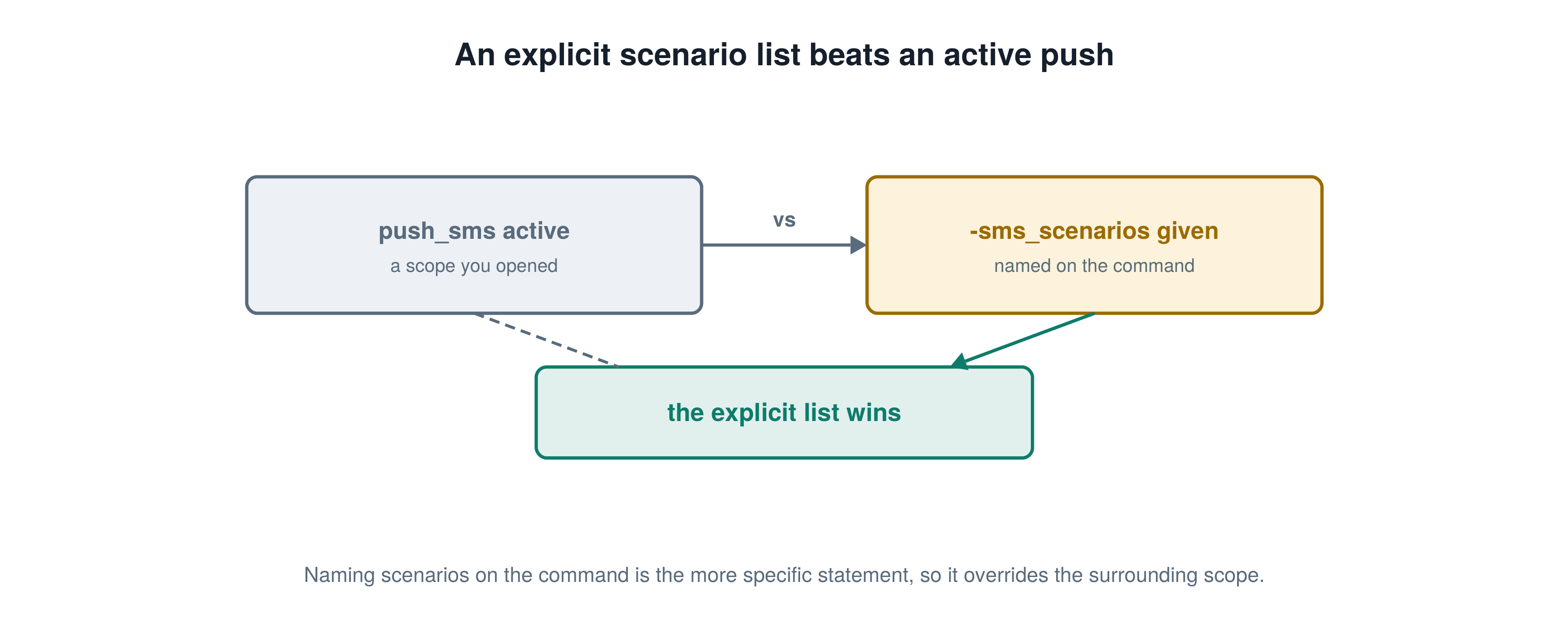 An explicit scenario list beats an active push, illustrating the PrimeTime STA concept explained in this interview answer.