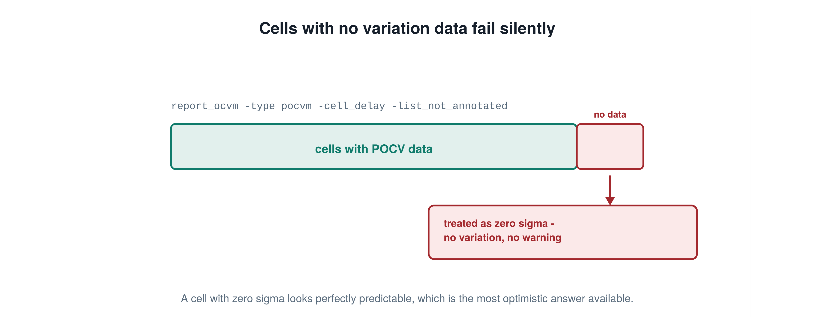 Cells with no variation data fail silently, illustrating the PrimeTime STA concept explained in this interview answer.
