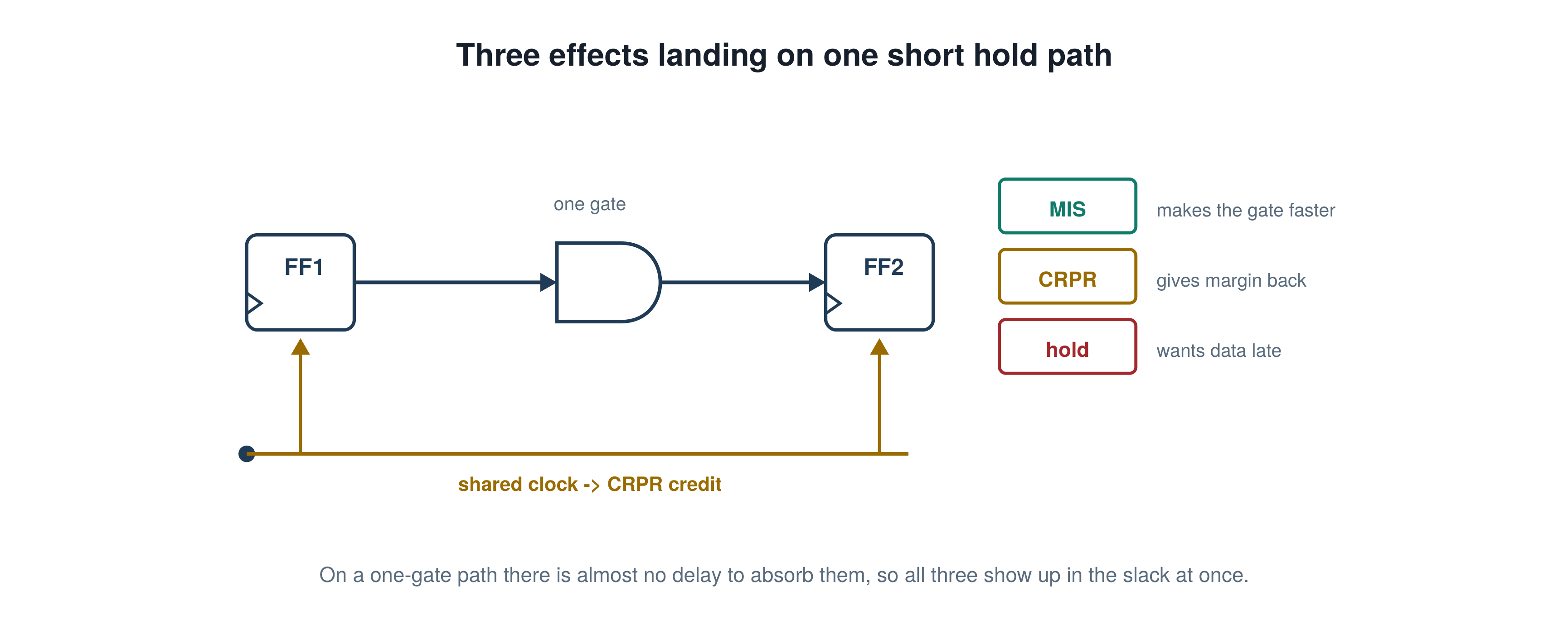 Three effects landing on one short hold path, illustrating the PrimeTime STA concept explained in this interview answer.
