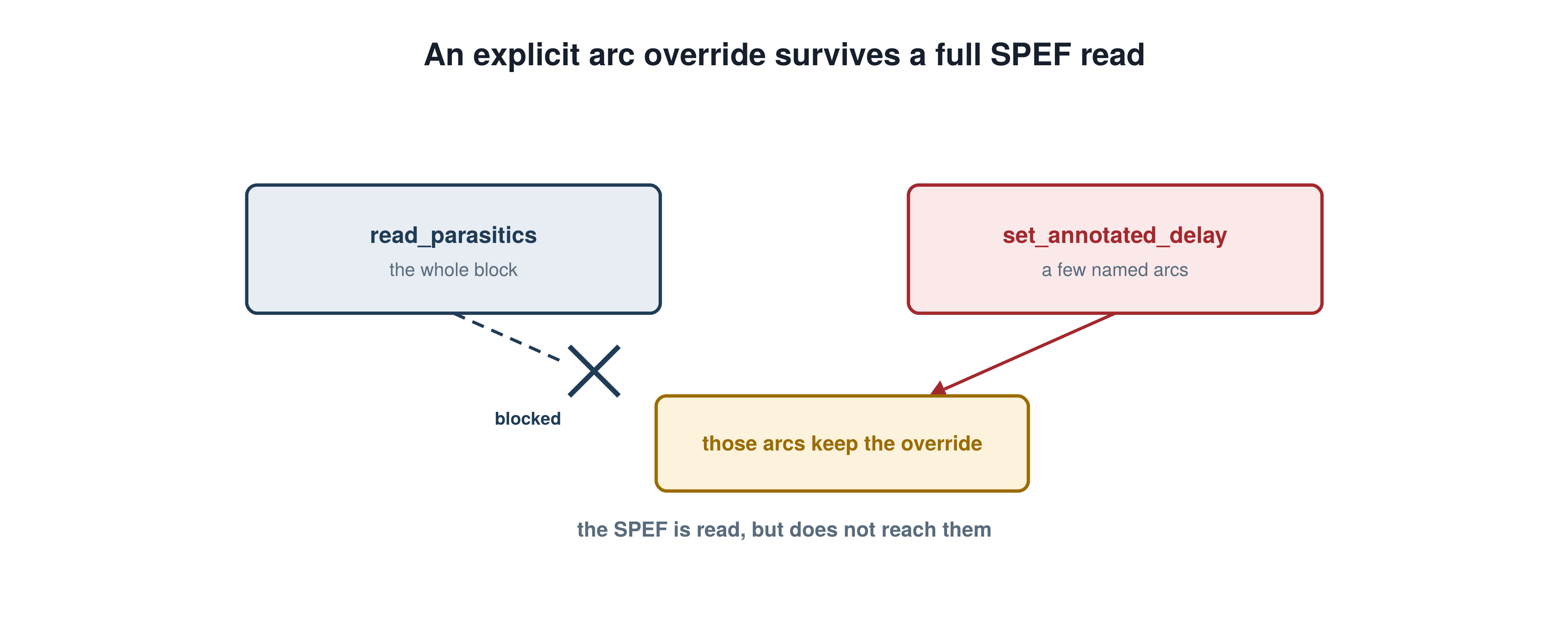 An explicit arc override survives a full SPEF read, illustrating the PrimeTime STA concept explained in this interview answer.