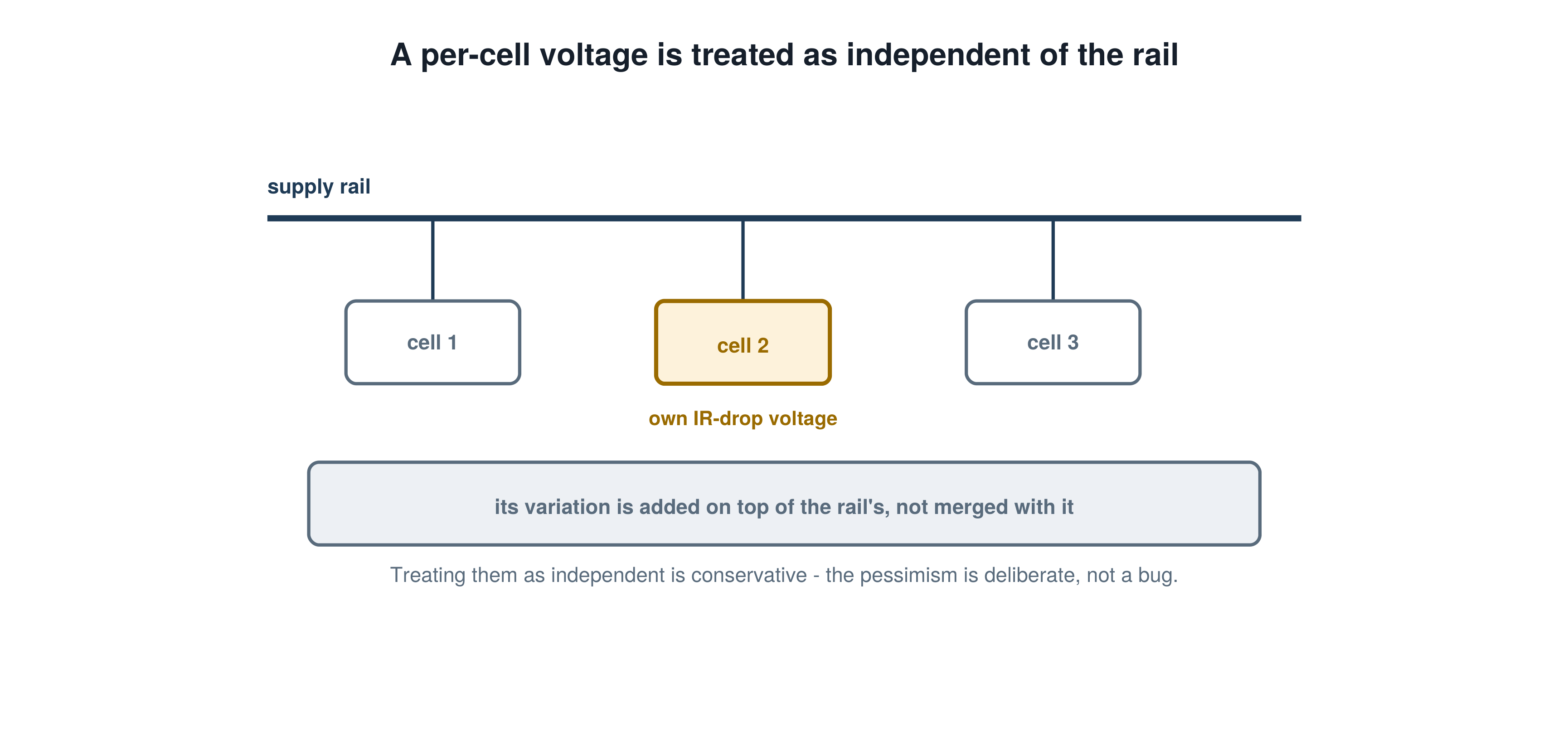 A per-cell voltage is treated as independent of the rail, illustrating the PrimeTime STA concept explained in this interview answer.