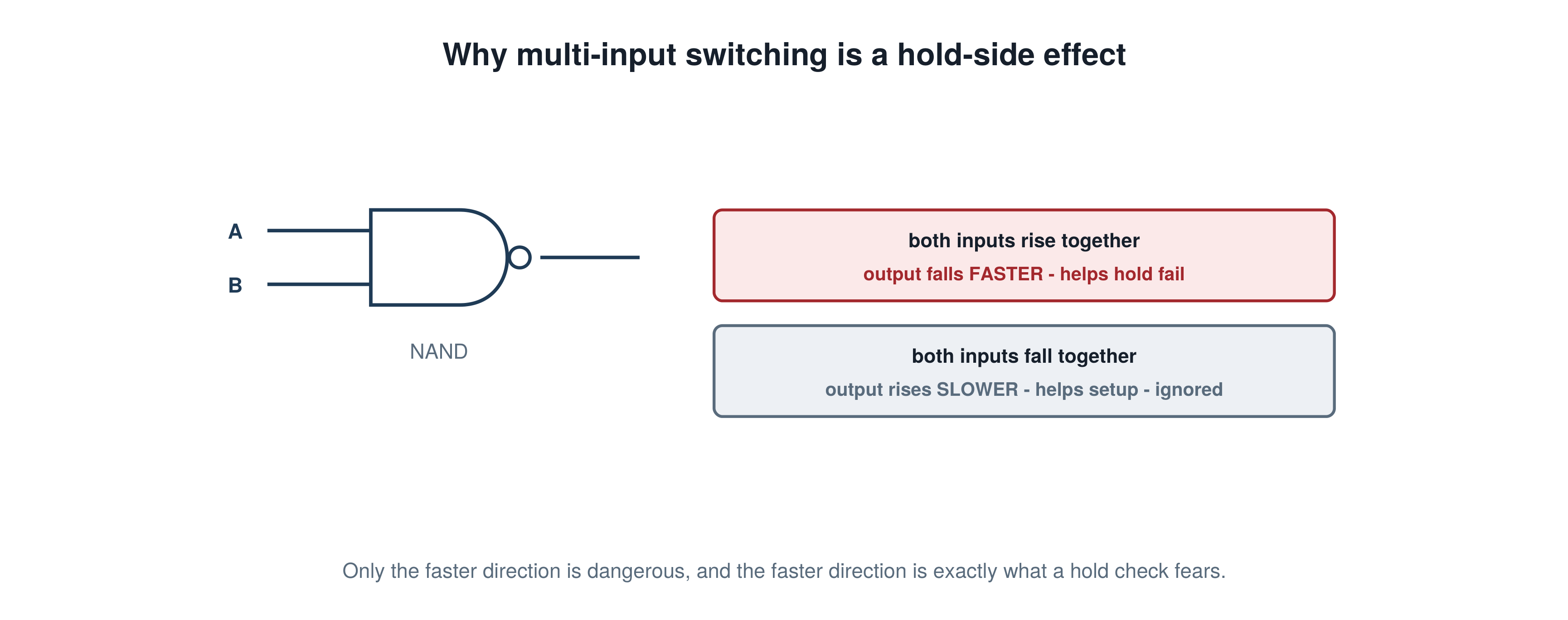 Why multi-input switching is a hold-side effect, illustrating the PrimeTime STA concept explained in this interview answer.