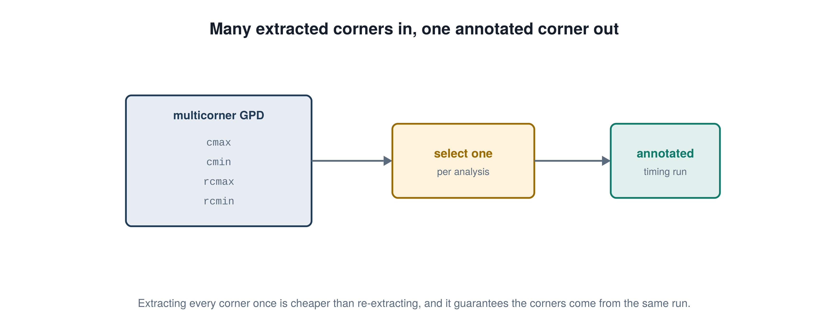 Many extracted corners in, one annotated corner out, illustrating the PrimeTime STA concept explained in this interview answer.