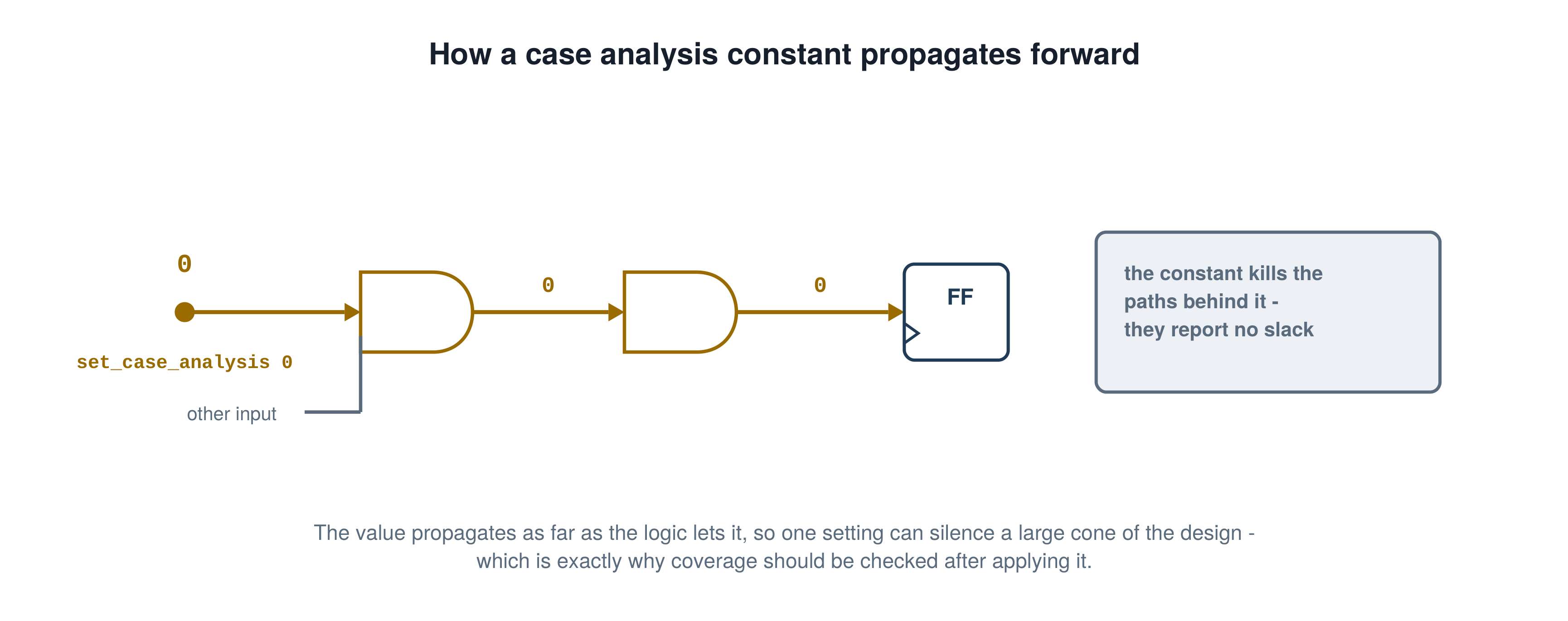 How a case analysis constant propagates forward, illustrating the PrimeTime STA concept explained in this interview answer.