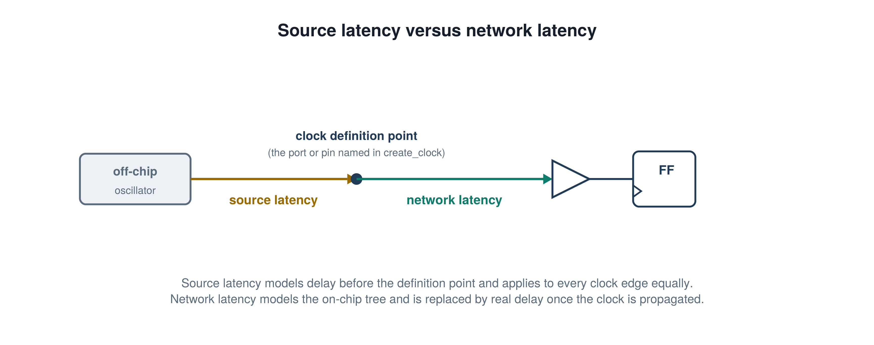Source latency versus network latency, illustrating the PrimeTime STA concept explained in this interview answer.