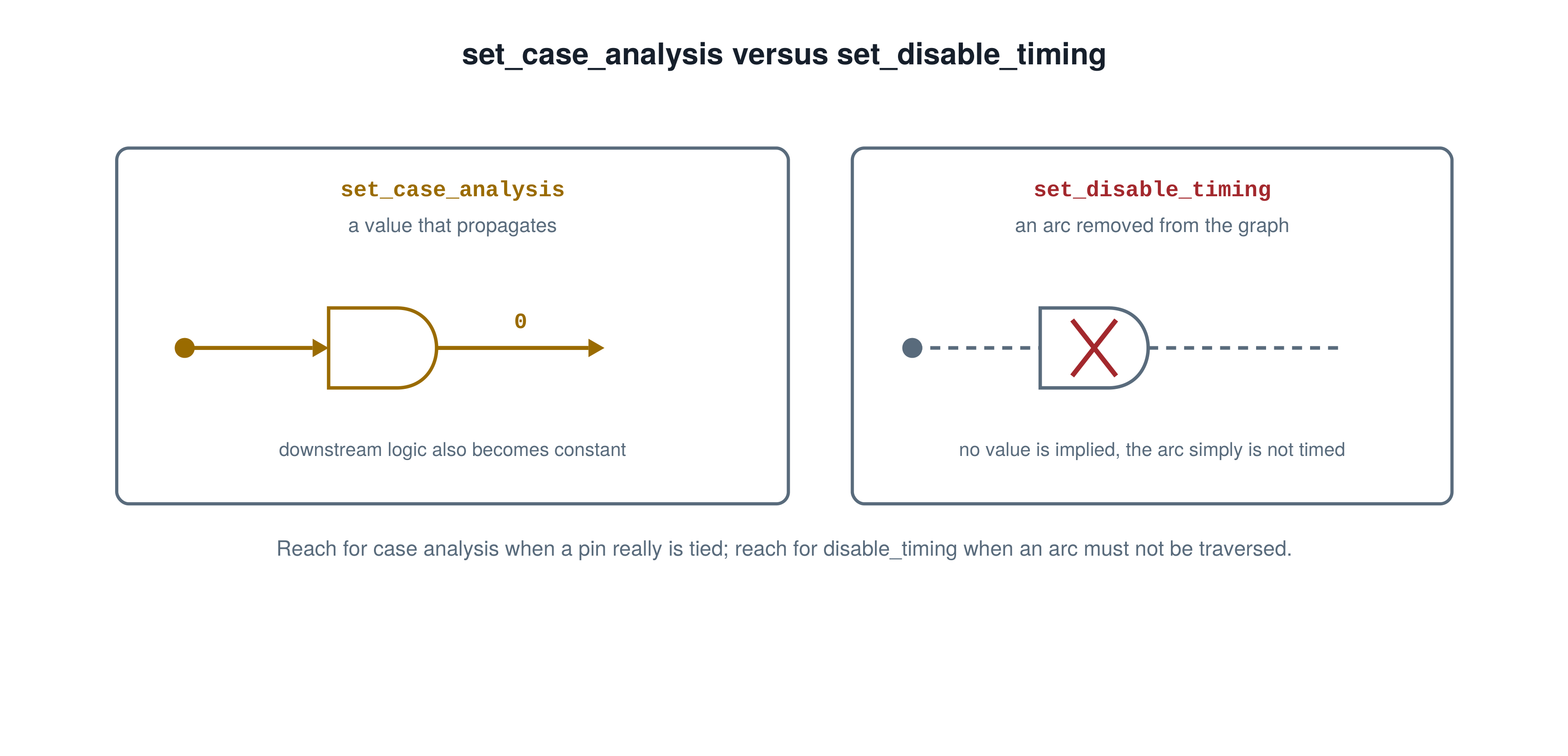 set_case_analysis versus set_disable_timing, illustrating the PrimeTime STA concept explained in this interview answer.
