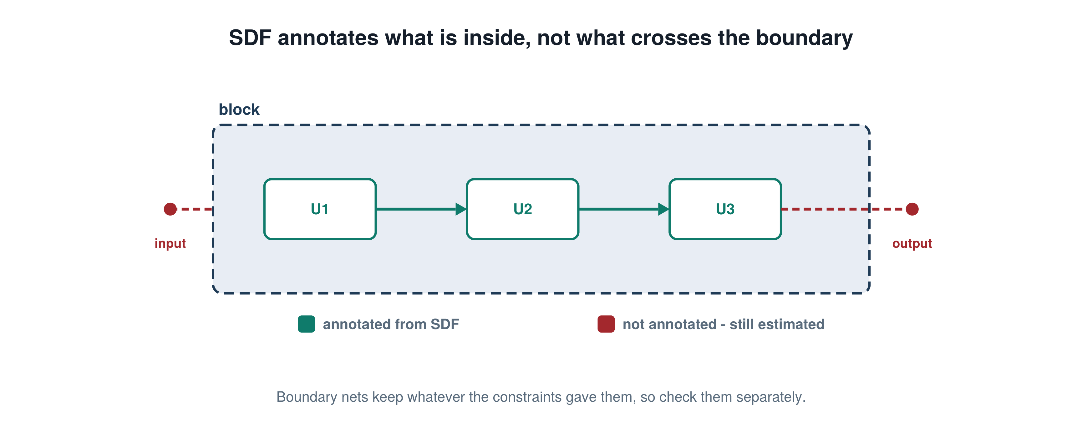 SDF annotates what is inside, not what crosses the boundary, illustrating the PrimeTime STA concept explained in this interview answer.