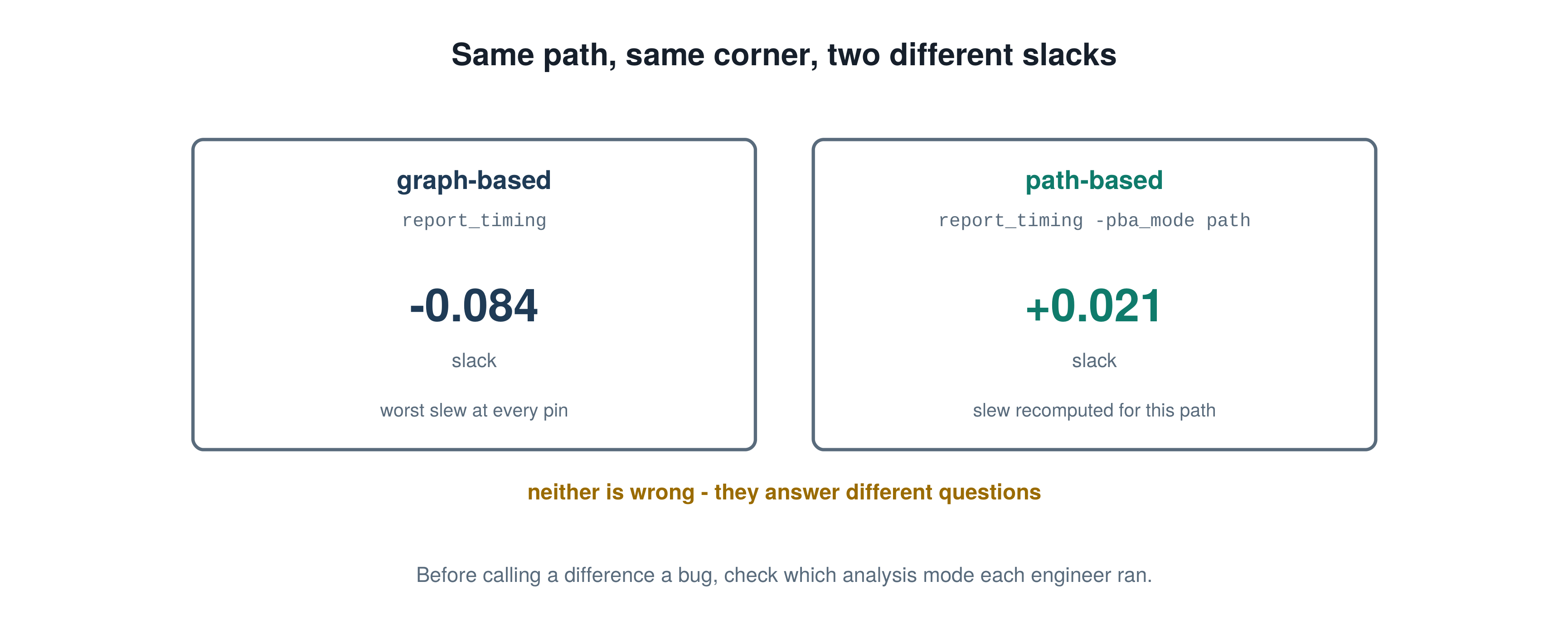 Same path, same corner, two different slacks, illustrating the PrimeTime STA concept explained in this interview answer.