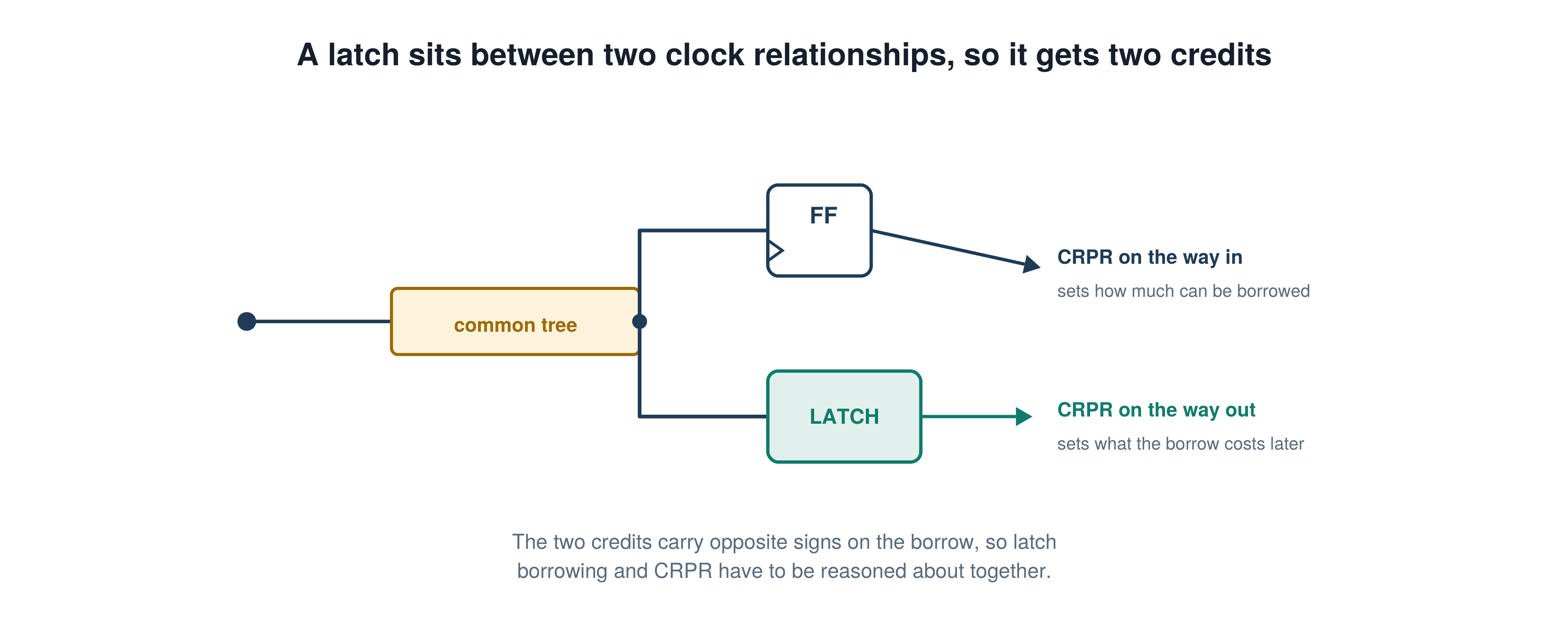 A latch sits between two clock relationships, so it gets two credits, illustrating the PrimeTime STA concept explained in this interview answer.