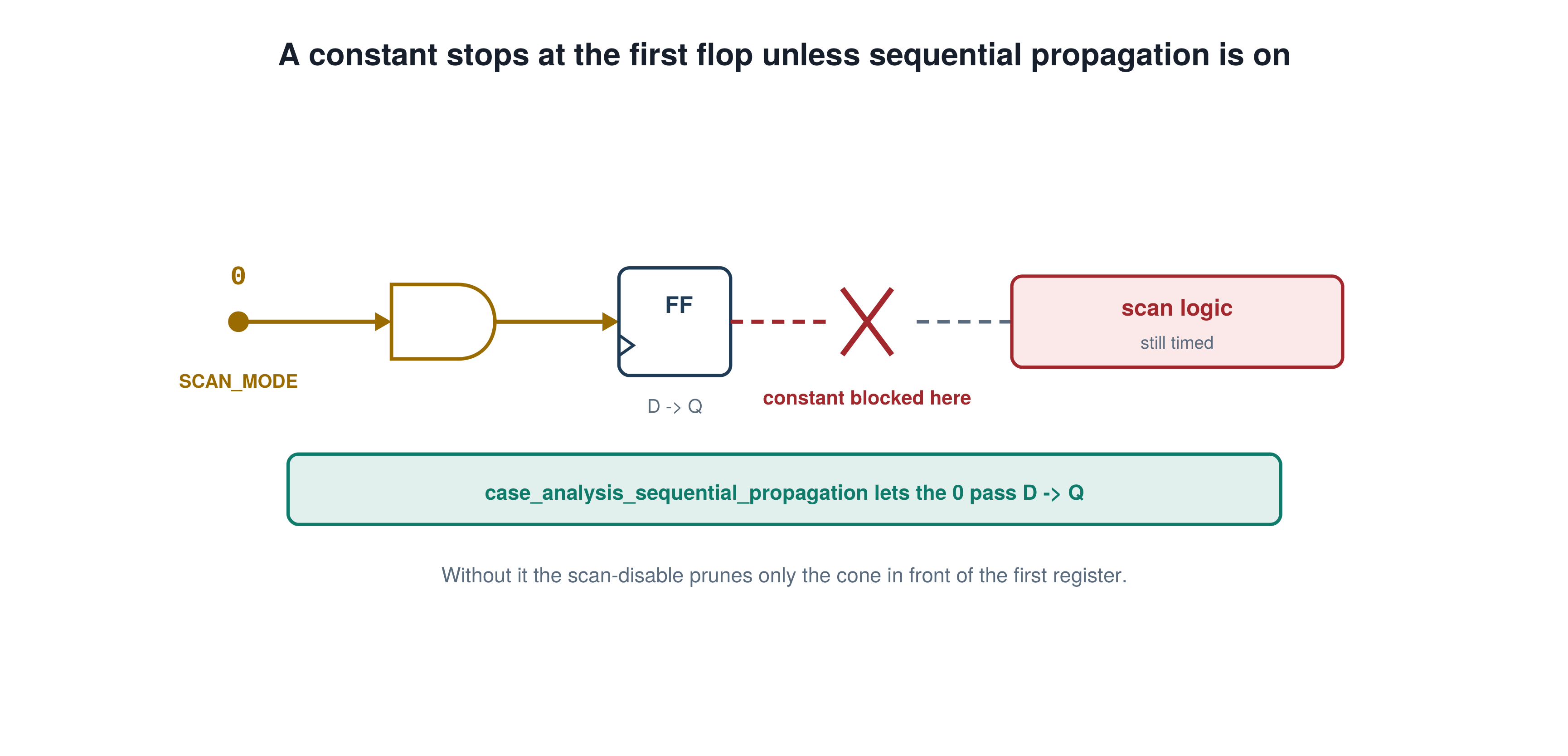 A constant stops at the first flop unless sequential propagation is on, illustrating the PrimeTime STA concept explained in this interview answer.