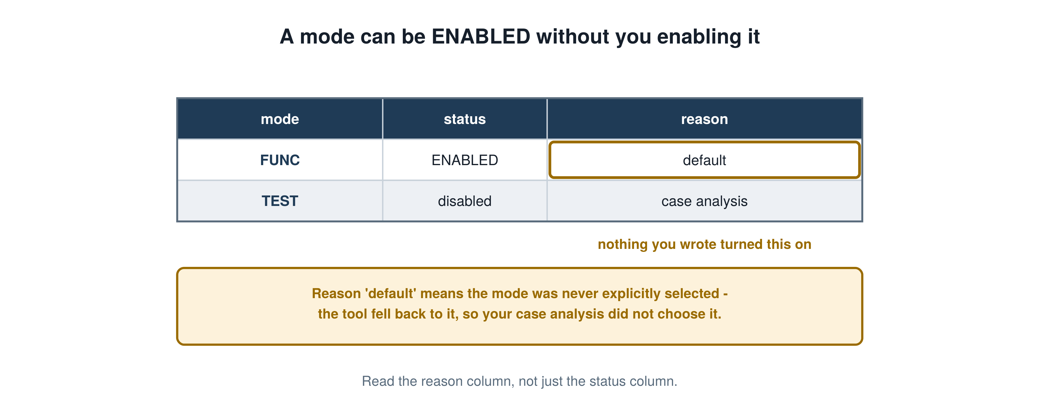 A mode can be ENABLED without you enabling it, illustrating the PrimeTime STA concept explained in this interview answer.