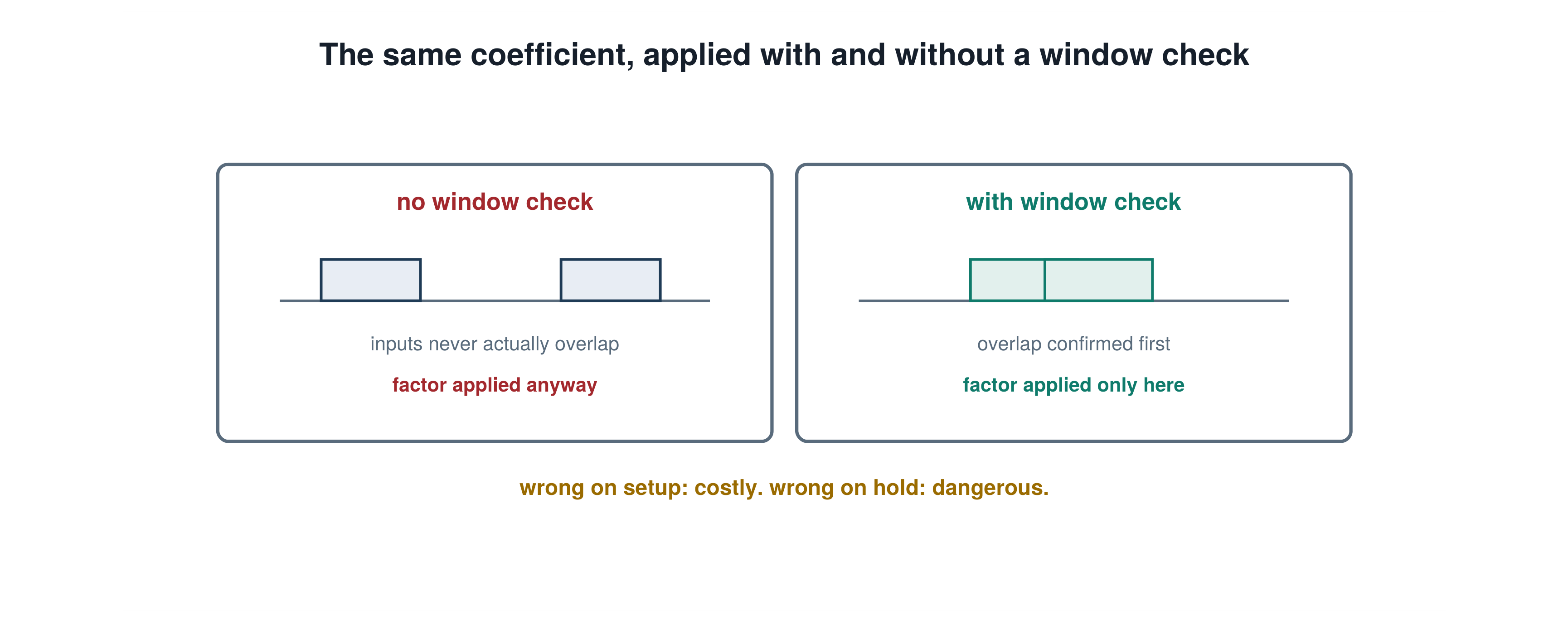 The same coefficient, applied with and without a window check, illustrating the PrimeTime STA concept explained in this interview answer.