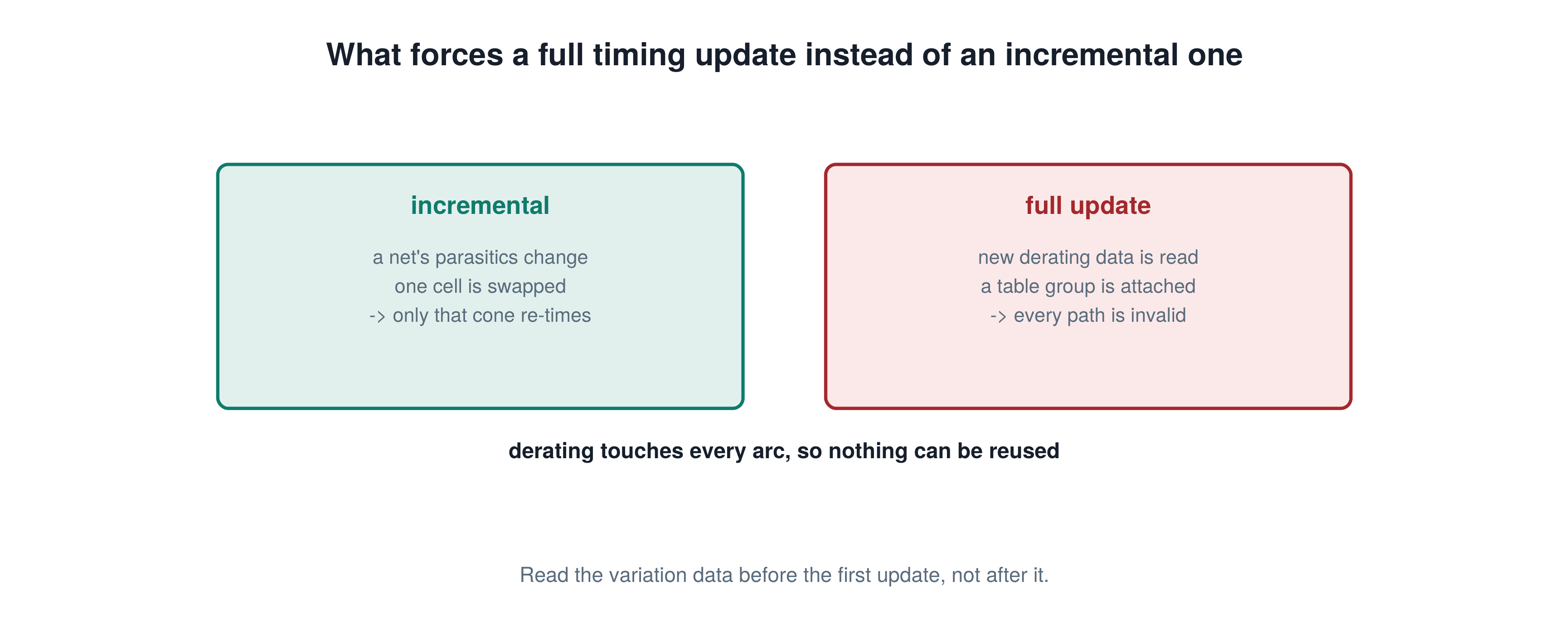 What forces a full timing update instead of an incremental one, illustrating the PrimeTime STA concept explained in this interview answer.