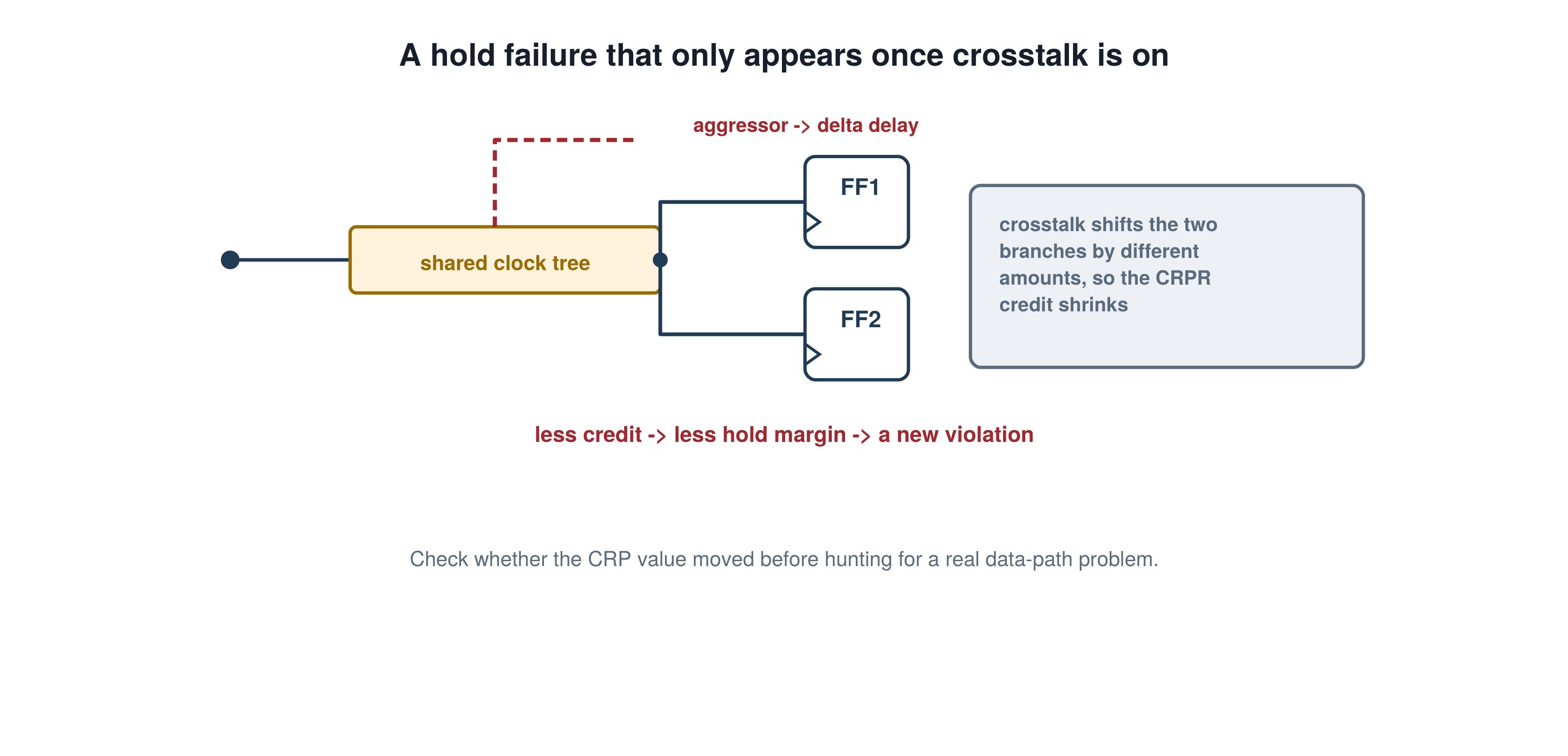 A hold failure that only appears once crosstalk is on, illustrating the PrimeTime STA concept explained in this interview answer.