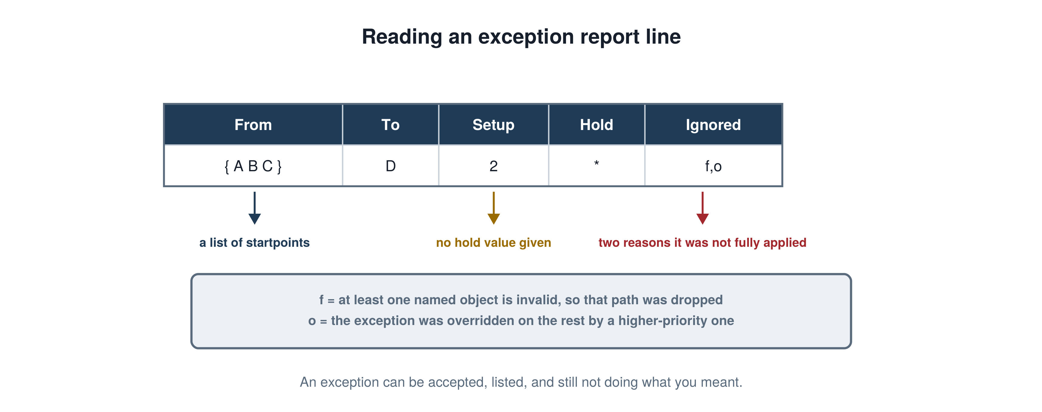 Reading an exception report line, illustrating the PrimeTime STA concept explained in this interview answer.
