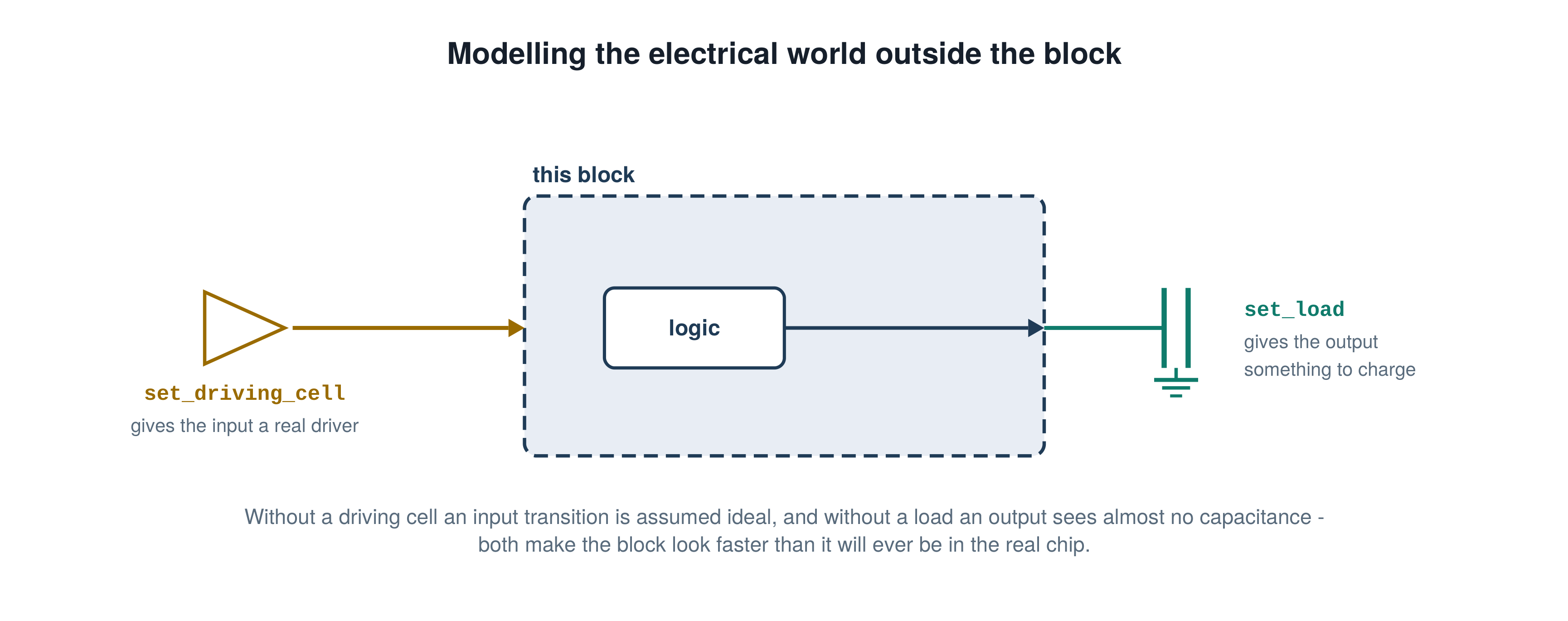 Modelling the electrical world outside the block, illustrating the PrimeTime STA concept explained in this interview answer.