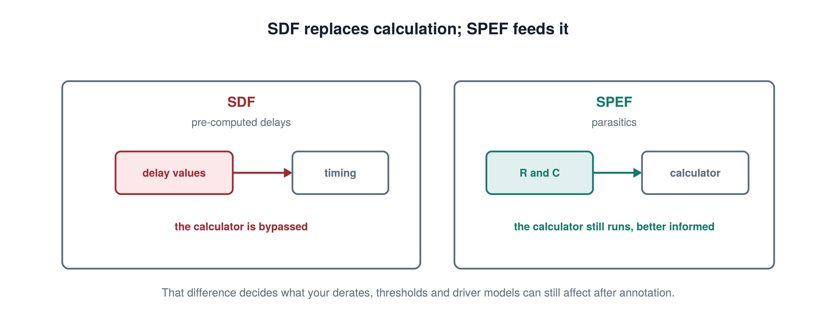 SDF replaces calculation; SPEF feeds it, illustrating the PrimeTime STA concept explained in this interview answer.