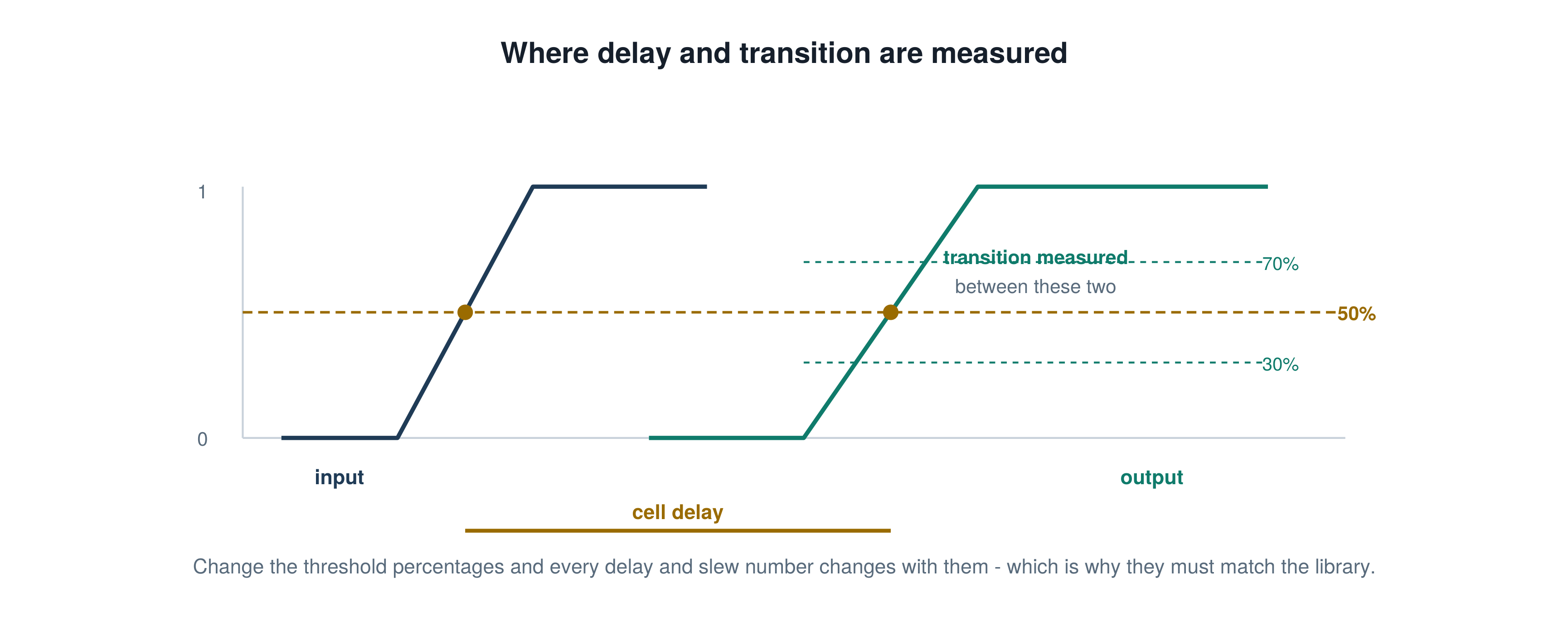 Where delay and transition are measured, illustrating the PrimeTime STA concept explained in this interview answer.